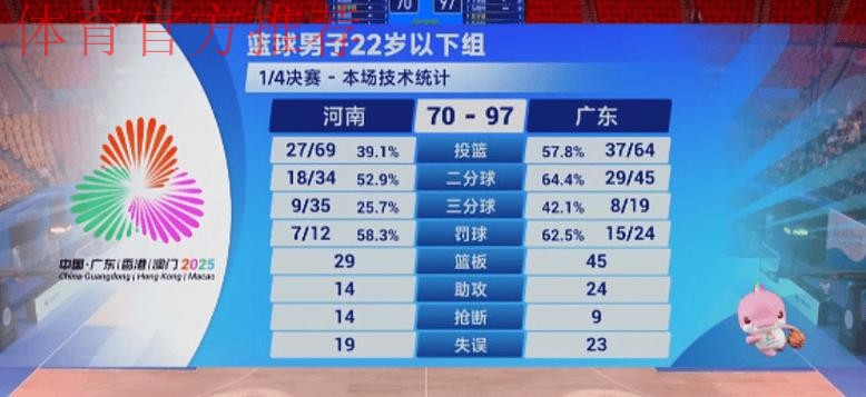 轻松拿下胜利！广东U22男篮大胜27分，挺进四强！